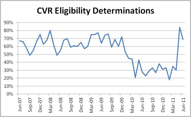 CCJJ % of Timely Eligibility Determinations